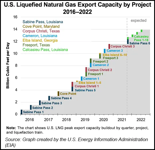 U.S. Poised to Become World’s Biggest LNG Exporter, EIA Says