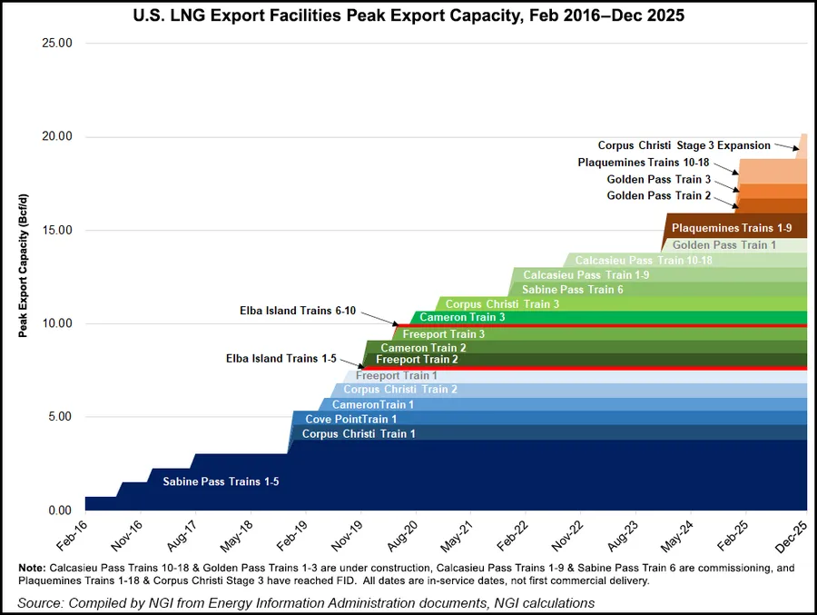 Venture Global Sanctions Second Phase of Plaquemines LNG Project