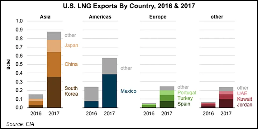 Trump, EU Agree to Work Toward More U.S. LNG Exports to Europe