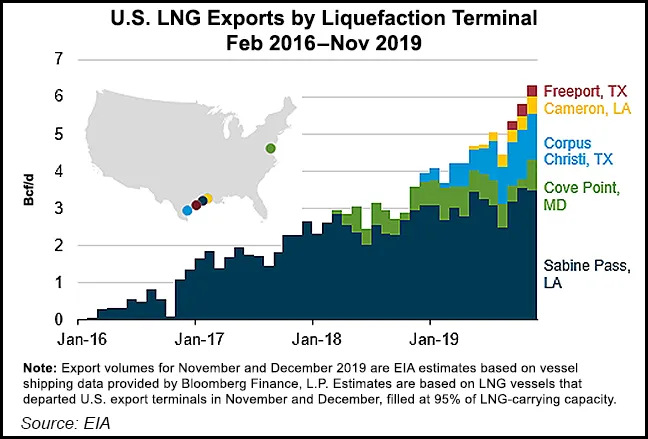 U.S. Feed Gas Volumes Soar as Kinder's Elba Island LNG Sends Out First ...