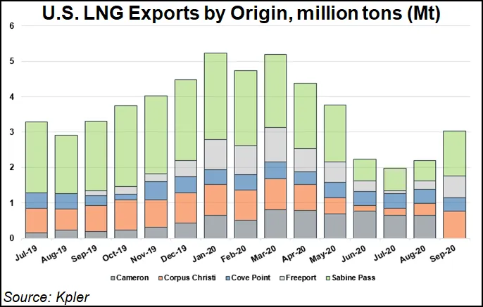 LNG Recap: U.S. Exports Rebound as Global Natural Gas Market Tightens