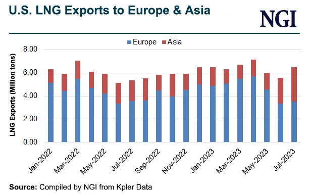 United States Expected to Retain Top LNG Exporter Title into 2024 as ...