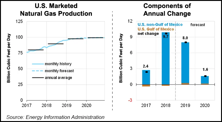 EIA Sees '19 Henry Hub Averaging $2.85 as Production Growth Keeps a Lid ...