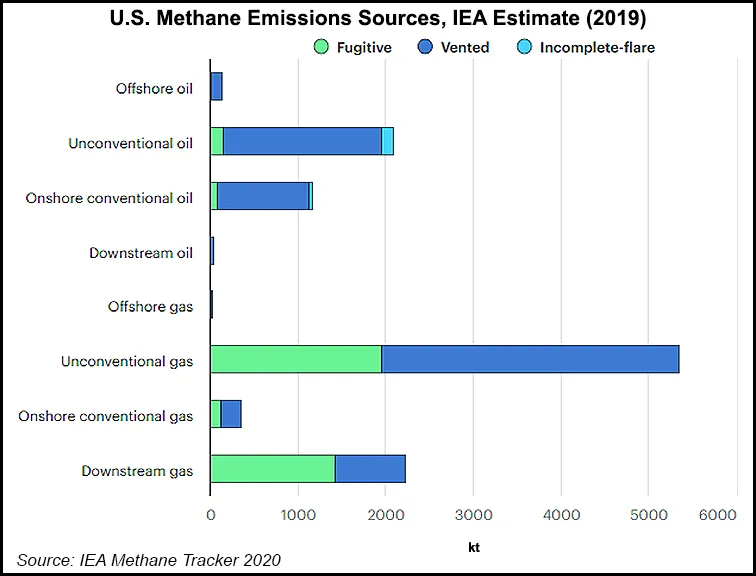 Natural Gas Suppliers Urge Cutting Methane Emissions to Maintain Social ...