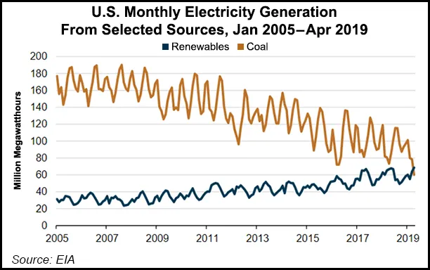 Renewables Gain Edge Over Coal in U.S. Power Generation for First Time ...