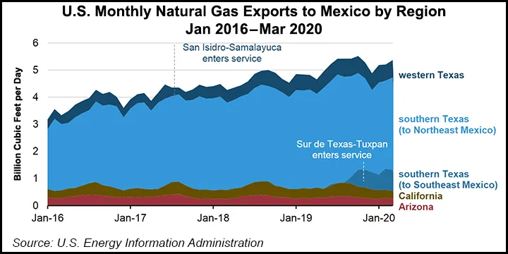 EIA Sees Ramp-Up of U.S. Natural Gas Exports to Mexico, Strengthening ...