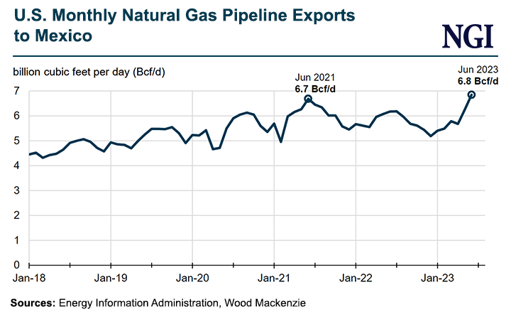 U.S. to Mexico Natural Gas Exports Surge to Record Highs in June