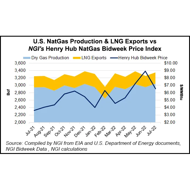 Limits in Short-term Gulf Coast LNG Export Capacity Could Fuel Price ...