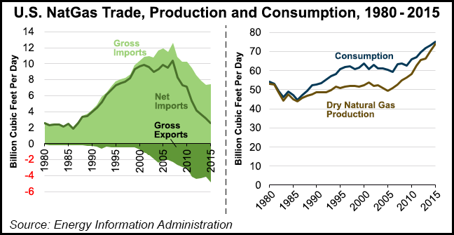 2015 Net Natural Gas Imports Lowest Since 1980s, EIA Says