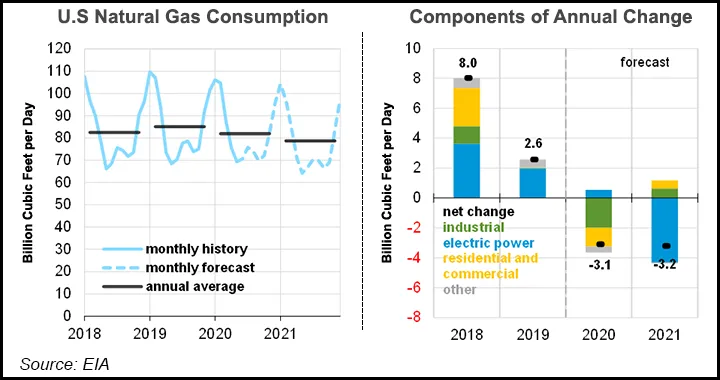 EIA's 2021 Henry Hub Price Forecast Leaps to $3.08 on Rising Demand ...