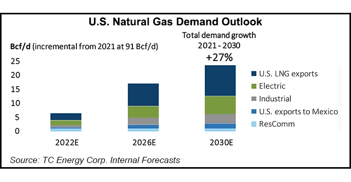 TC Energy Sees U.S. Natural Gas Demand Growing 27% by 2030