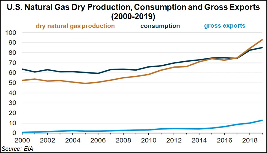 U.S. Power Sector Fueled Record Year for Natural Gas in 2019