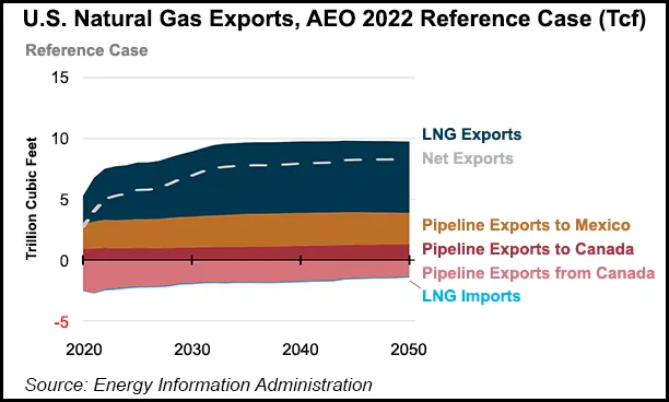 U.S. Natural Gas Exports Likely to Grow Through 2050, EIA Says