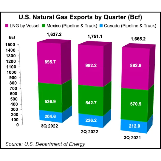 U.S. Natural Gas Exports to Mexico Dipped in 3Q2022, But Fetched Higher ...