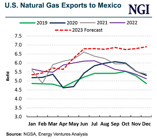 U.S. Natural Gas Suppliers Projecting Sharp Increase in Winter Exports ...