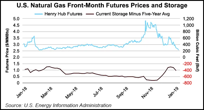 EIA Lowers '19 Henry Hub Forecast to $2.83; Polar Vortex Gas Demand ...