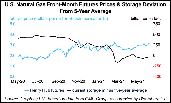 EIA Raises 2021 Henry Hub Natural Gas Price on Strength in LNG ...
