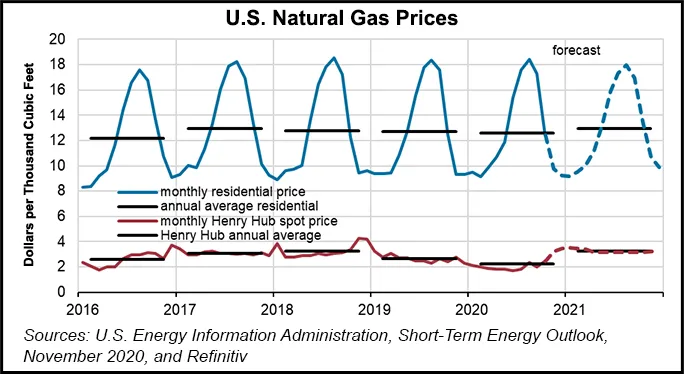 Henry Hub to Average $3.42 in January, Spurred by Rising LNG, Lower ...
