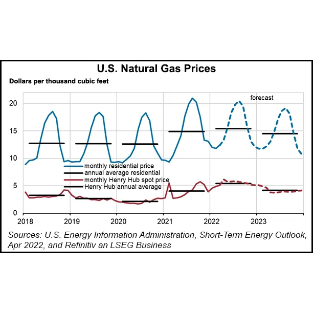 As Henry Hub Soars, EIA Predicts Rising U.S. Production, LNG Exports in ...