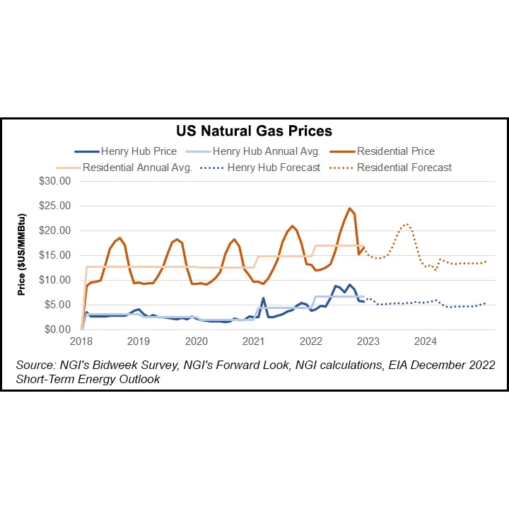 EIA Raises 2023 Natural Gas Production Forecast as Output Tops 100 Bcf ...