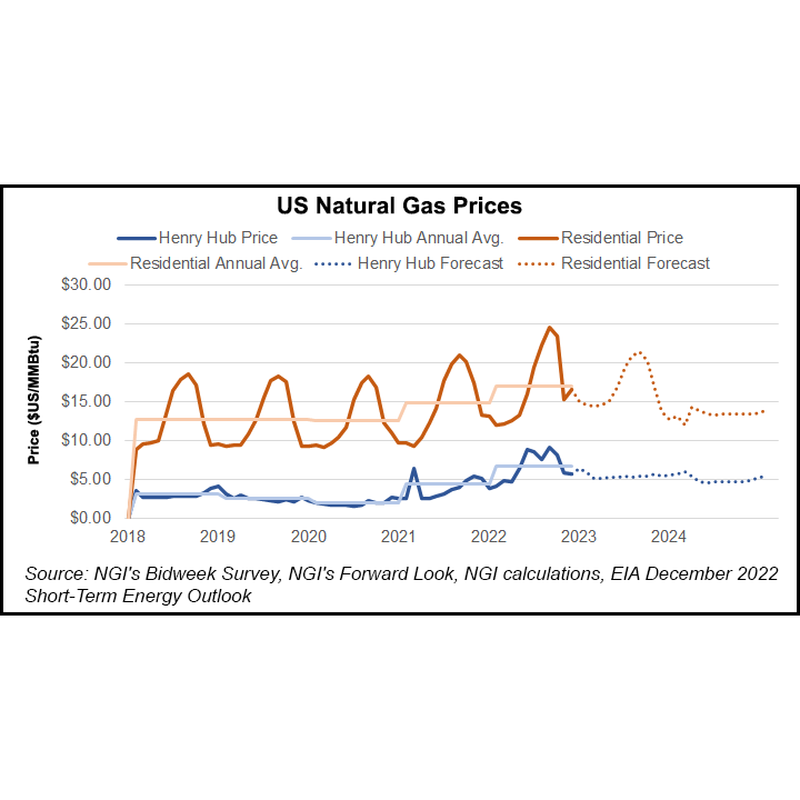 EIA Raises 2023 Natural Gas Production Forecast as Output Tops 100 Bcf ...