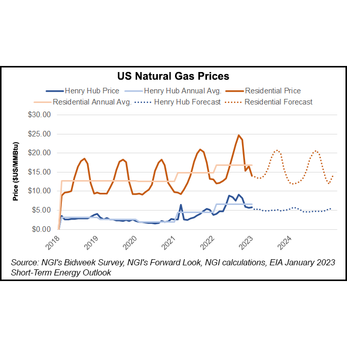 Henry Hub Seen Recovering Later This Month as EIA Models $5/MMBtu for ...
