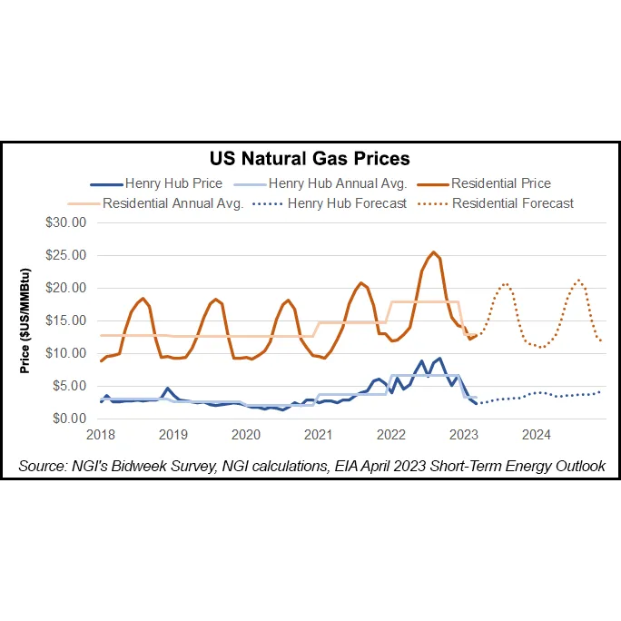 EIA Expects LNG Feed Gas Demand to Lift Henry Hub Later This Year
