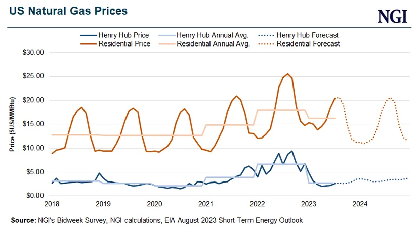 Production to Hold Steady as Henry Natural Gas Back Above $3 in 2024 ...