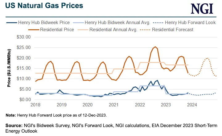EIA Slashes Henry Hub Forecast as Production Seen Near 105 Bcf/d ...