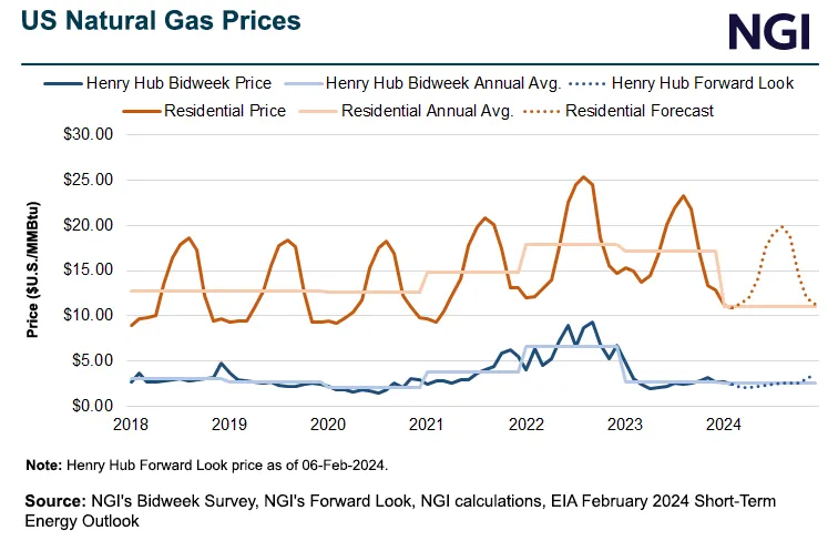 Henry Hub Natural Gas to Average $2.40 on Mild Weather to Close Out ...