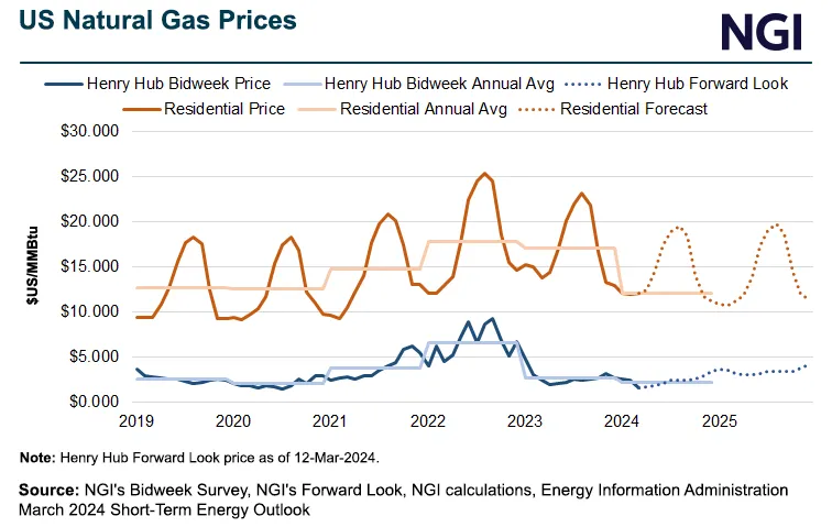 EIA Slashes 2024 Henry Hub Natural Gas Forecast After Record Low ...