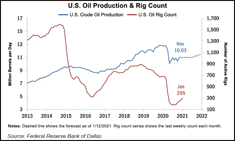 U.S. Oil Production Unlikely to Gain Ground in 2021, Dallas Fed ...