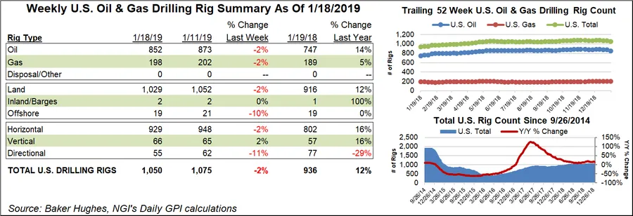 U.S. Drops Four Natural Gas Rigs; Oil Count Plummets