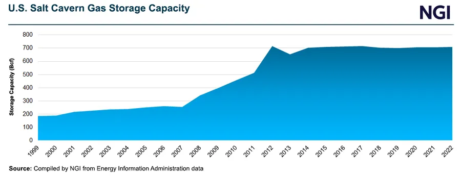 U.S. Natural Gas Salt Storage Projects Stage Comeback as LNG 