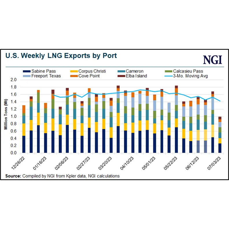 Rising U.S. LNG Exports, Feed Gas Deliveries Signal End to June Maintenance