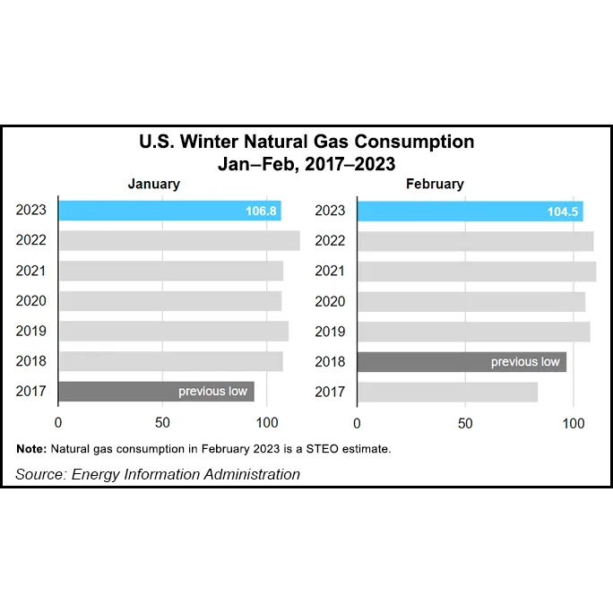 Winter Natural Gas Consumption Falls to Multiyear Lows in 2023, EIA Says