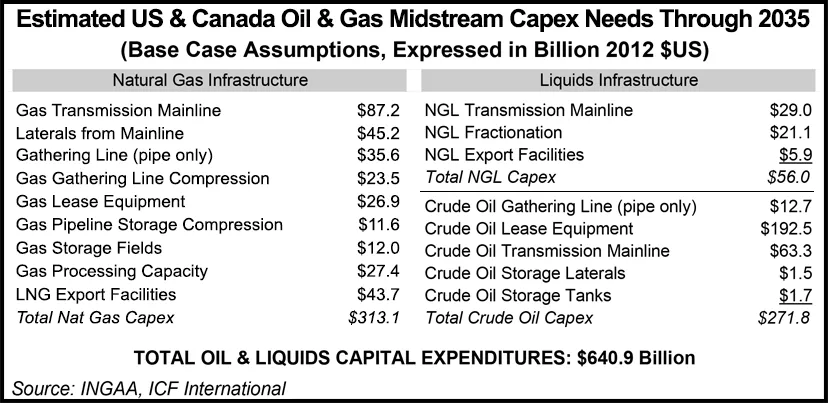 Midstream Platform Deficit North American Midstreamers Need $30B Every Year to Keep Pace with Output