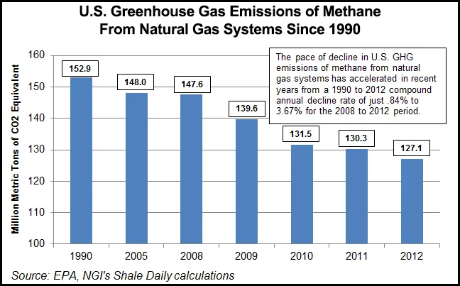 NatGas System Methane Emissions Declined in 2012, EPA Says