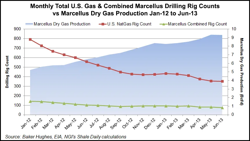 Collapse in Natural Gas Drilling No Threat to Marcellus