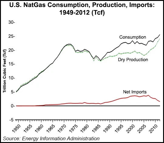 November Natural Gas Production Pushes U.S. Total Near Record High