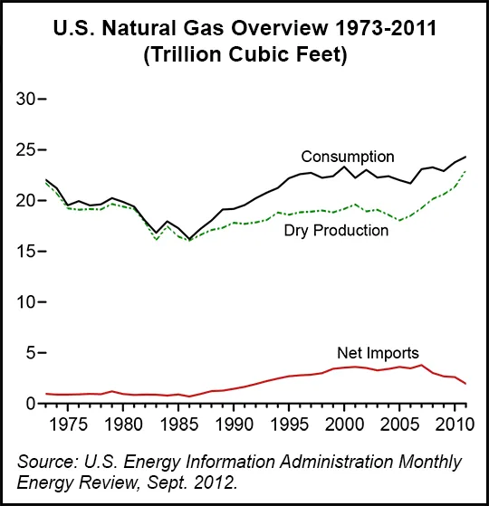 Shales Helped Push Natural Gas Production Up 1.74 Tcf in 2011