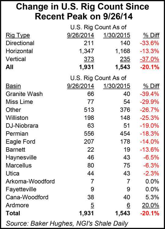 Completions Declining Faster Than Rig Count in Some Areas, Says Carbo CEO