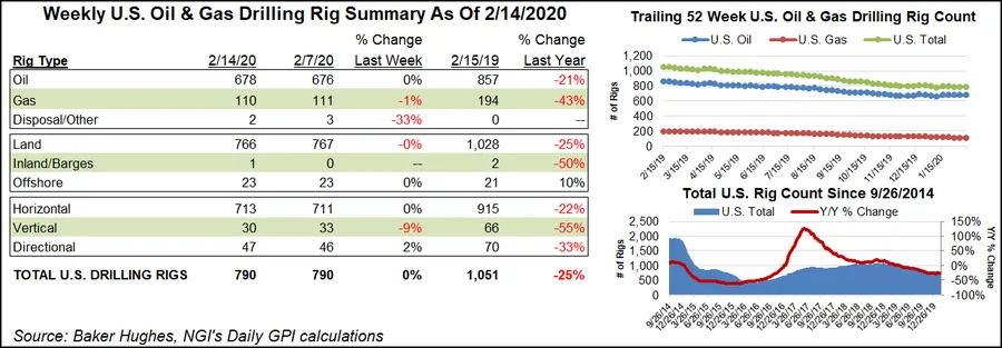U.S. Natural Gas Rig Count Down One; Oil Activity Rises