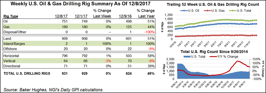 NatGas Rig Count Flat as U.S. Adds Two Units, Says BHI