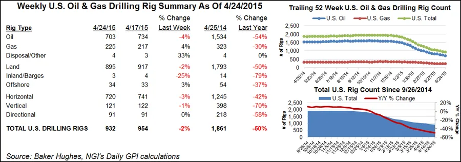 Natural Gas Rigs Down One; Oil Count Plummets Amid Price Collapse