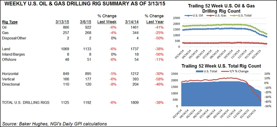 U.S. Rig Count Down 38% From Year Ago