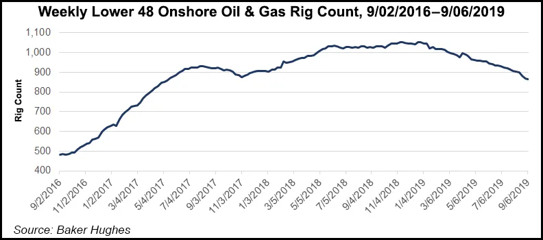 U.S. Onshore Oil, Natural Gas Permitting Up Slightly as Rig Count Declines
