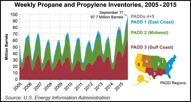 Propane Data EIA Reports U.S. Propane Inventories at All-Time High
