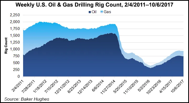 U.S. Rig Count 'Inflection Point' Possible as Permits Near Pre-Downturn ...
