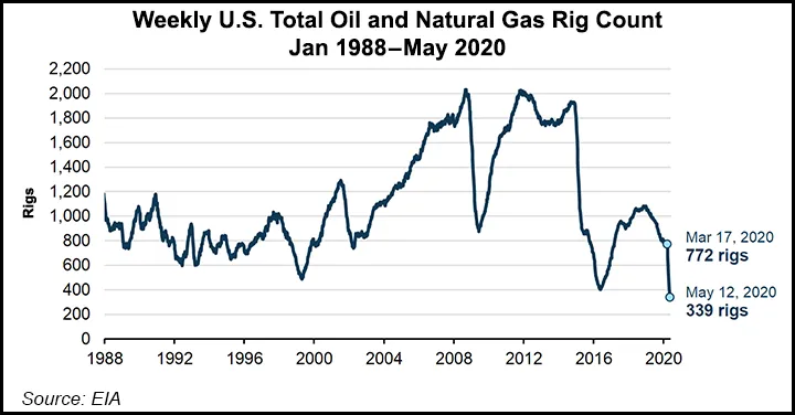 U.S. Oil, Natural Gas Rig Count at Record Low as Demand Recovery Sputters